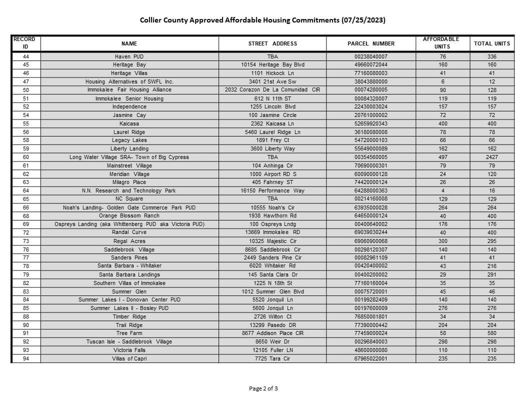 collier county approved housing commitments graphic